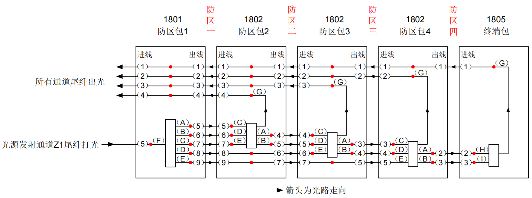 防區(qū)型振動(dòng)光纖系統(tǒng)基本故障排查